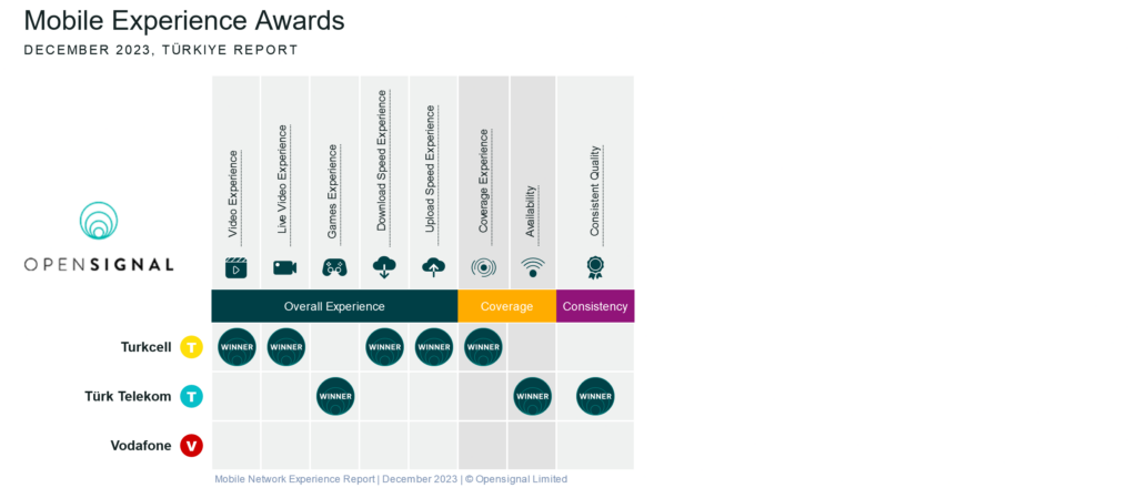 Turkey Opensignal Mobile Experience Awards 2023