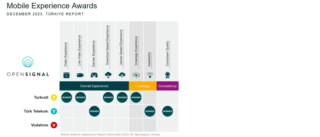 Turkey Opensignal Mobile Experience Awards 2023