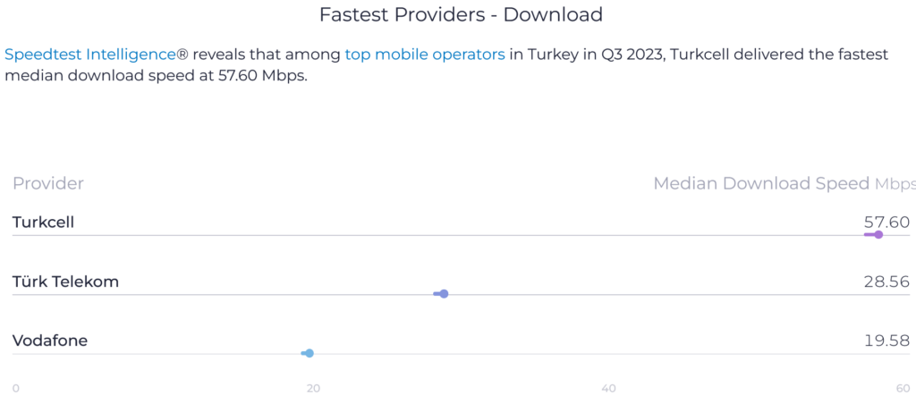 Turkey Speedtest Market Analysis 2023 Median Download Speed