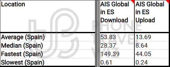 AIS Global Overall Speed Test Results in Spain