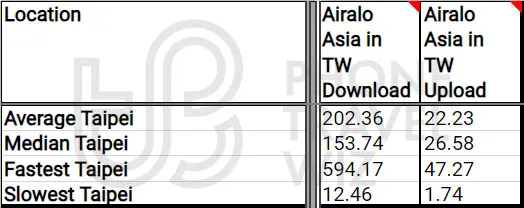 Airalo Asialink Overall Speed Test Results in Taiwan