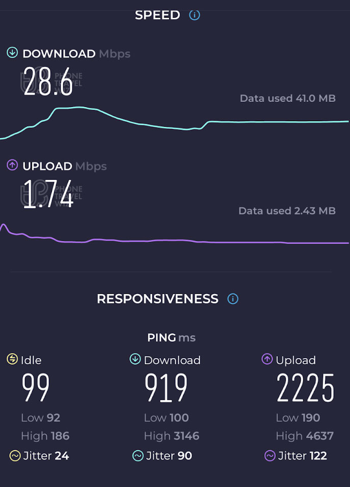 Airalo Asialink Speed Test at Xin Zuoying Station (28.60 Mbps)