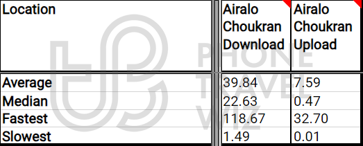 Airalo Choukran Overall Speed Test Results in Morocco