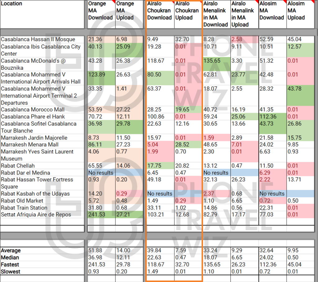 Airalo Choukran eSIM Speed Test Results in Morocco vs Orange Morocco, Airalo Menalink, Alosim