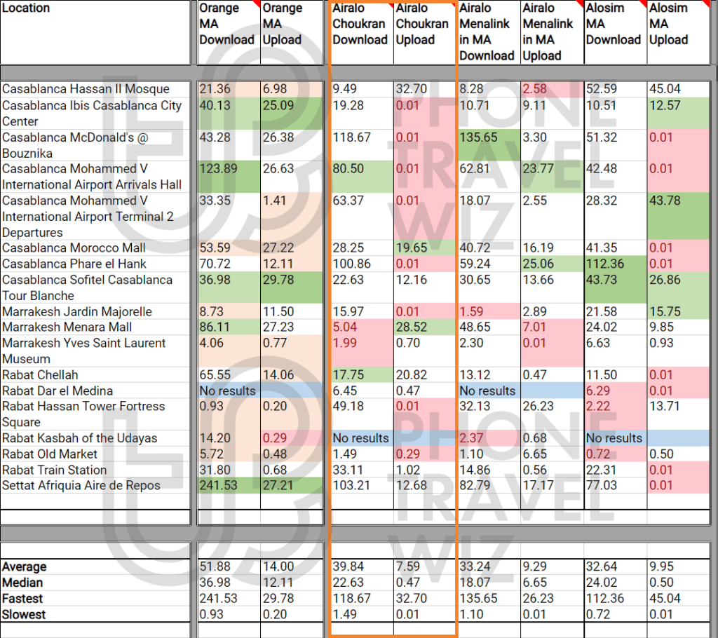 Airalo Choukran eSIM Speed Test Results in Morocco vs Orange Morocco, Airalo Menalink, Alosim
