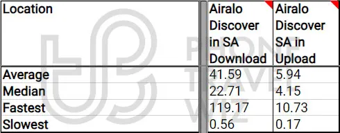 Airalo Discover Global Overall Speed Test Results in Saudi Arabia