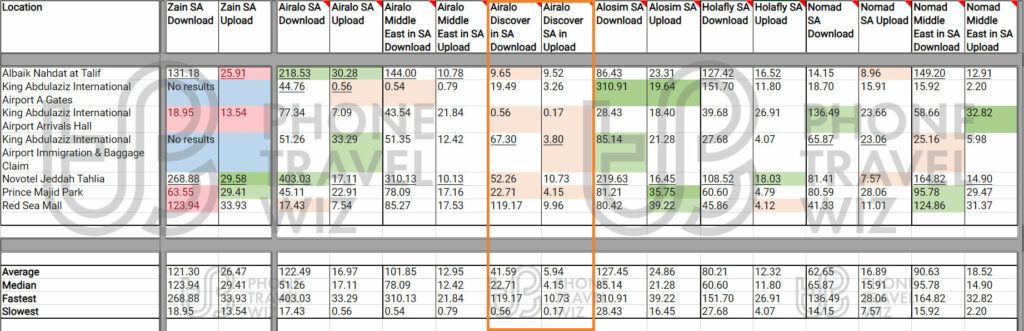 Airalo Discover eSIM Speed Test Results in Saudi Arabia vs Zain Saudi Arabia, Airalo, Airalo Menalink, Alosim, Holafly, Nomad and Nomad Middle East