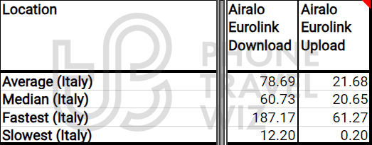 Airalo Eurolink Overall Speed Test Results in Italy