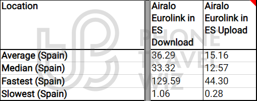 Airalo Eurolink Overall Speed Test Results in Spain
