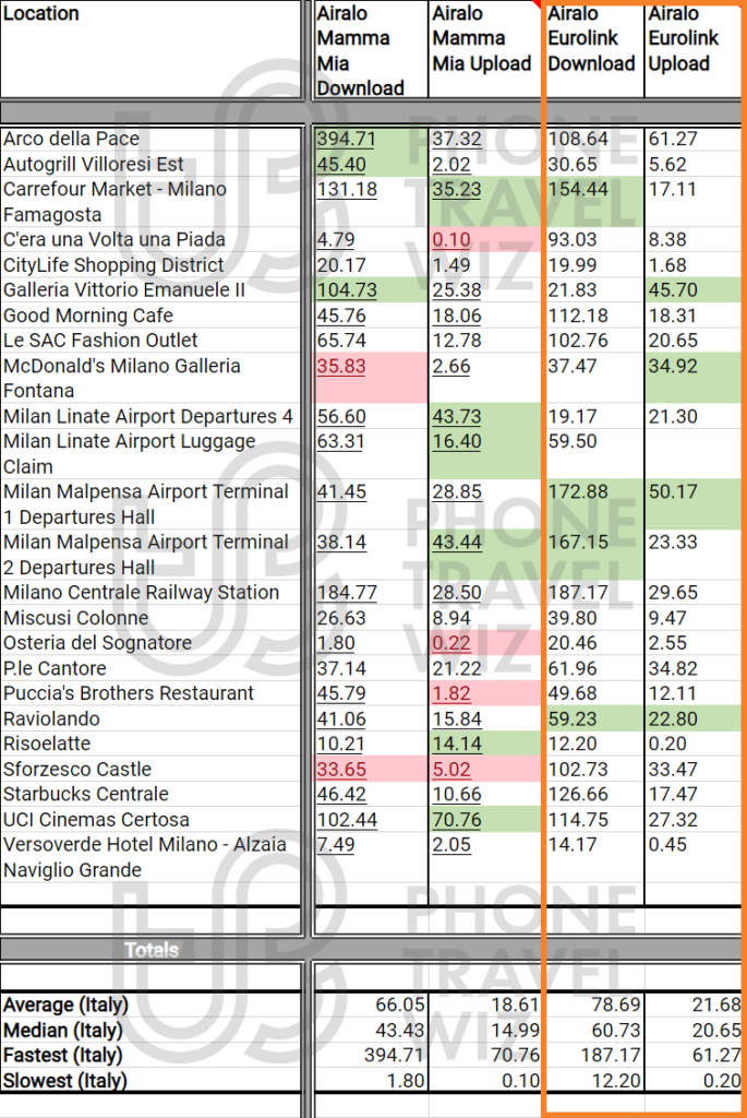 Airalo Eurolink eSIM Speed Test Results in Italy vs Airalo Mamma Mia