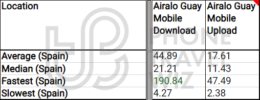 Airalo Guay Mobile Overall Speed Test Results in Spain