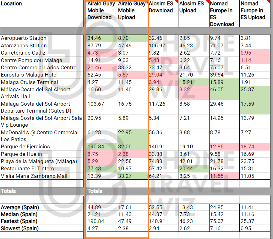 Airalo Guay Mobile eSIM Speed Test Results in Spain vs Alosim, Nomad Europe