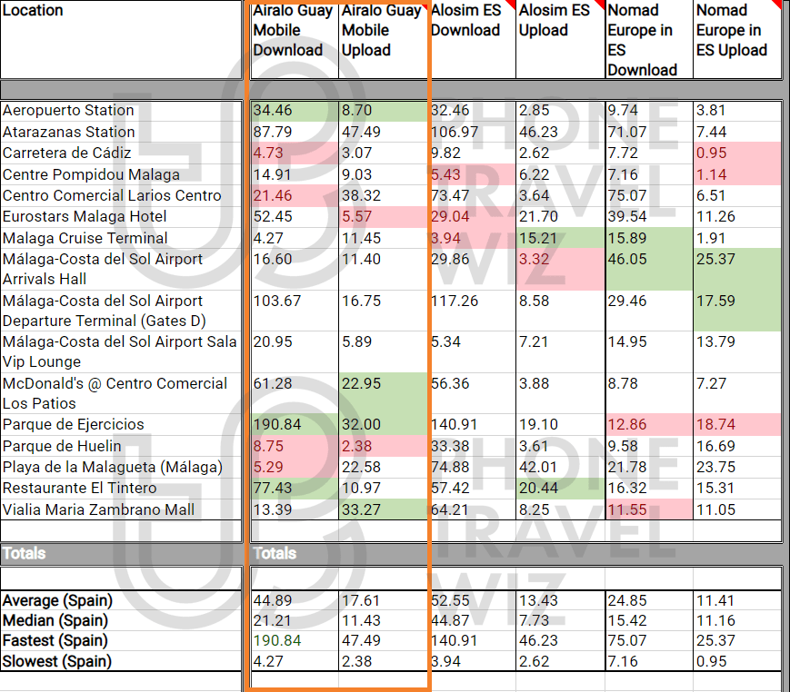 Airalo Guay Mobile eSIM Speed Test Results in Spain vs Alosim, Nomad Europe