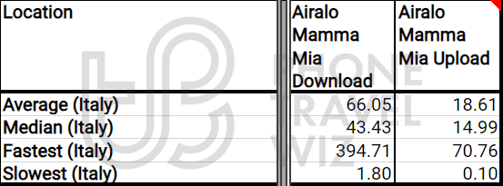 Airalo Mamma Mia Overall Speed Test Results in Italy