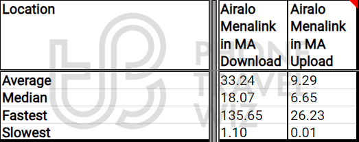 Airalo Menalink Overall Speed Test Results in Morocco