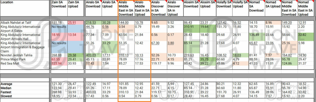 Airalo Menalink eSIM Speed Test Results in Saudi Arabia vs Zain Saudi Arabia, Airalo, Airalo Discover Global, Alosim, Holafly, Nomad and Nomad Middle East