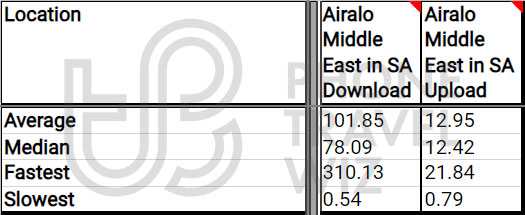 Airalo Middle East Overall Speed Test Results in Saudi Arabia