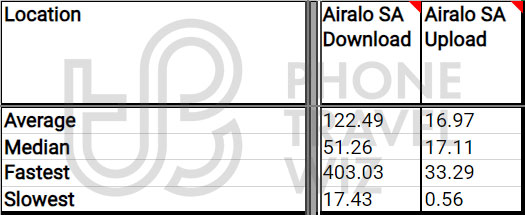 Airalo Red Sand Overall Speed Test Results in Saudi Arabia