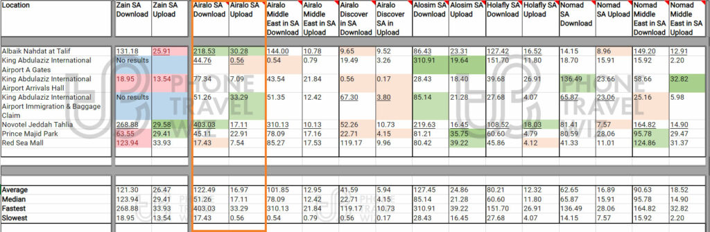 Airalo Red Sand eSIM Speed Test Results in Saudi Arabia vs Zain Saudi Arabia, Airalo Middle East, Airalo Discover Global, Alosim, Holafly, Nomad and Nomad Middle East