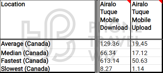 Airalo Tuque Mobile Overall Speed Test Results in Canada