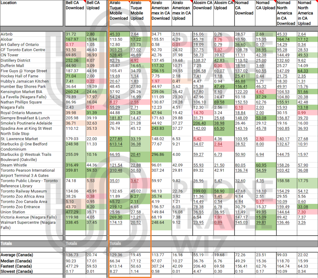 Airalo Tuque Mobile eSIM Speed Test Results in Canada vs Bell, Americanmex, Alosim, Nomad, Nomad North America