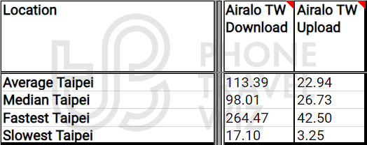 Airalo Xie Xie Overall Speed Test Results in Taiwan