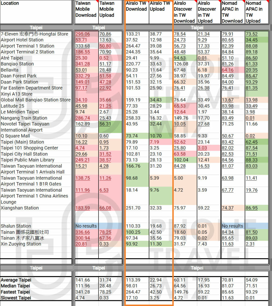 Airalo Xie Xie eSIM Speed Test Results in Taiwan vs Taiwan Mobile, Airalo Discover, Nomad APAC