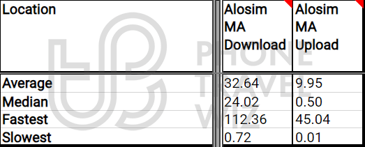 Alosim Morocco Overall Speed Test Results in Morocco