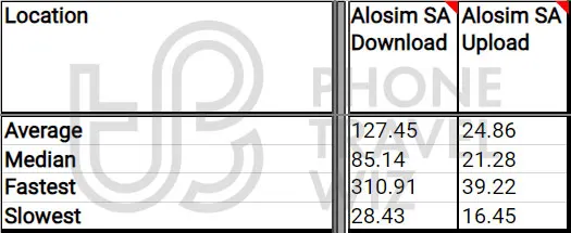 Alosim Saudi Arabia Overall Speed Test Results in Saudi Arabia