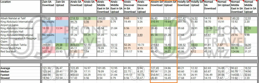 Alosim eSIM Speed Test Results in Saudi Arabia vs Zain Saudi Arabia, Airalo, Airalo Menalink, Airalo Discover Global, Holafly, Nomad and Nomad Middle East