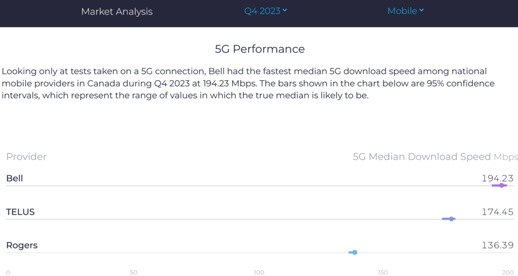 Canada Speedtest Market Analysis Median 5G NR Download Speed 2023