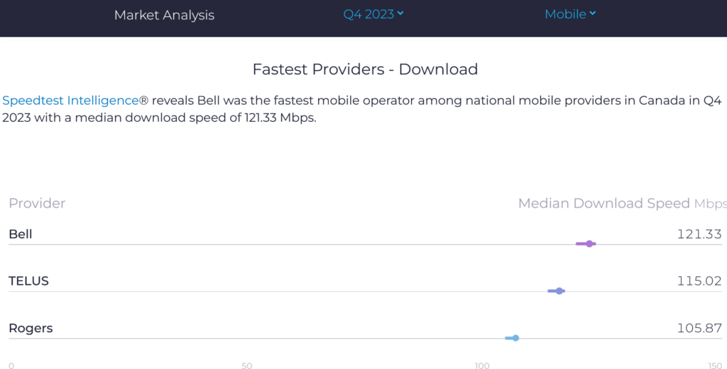 Canada Speedtest Market Analysis Median Download Speed 2023