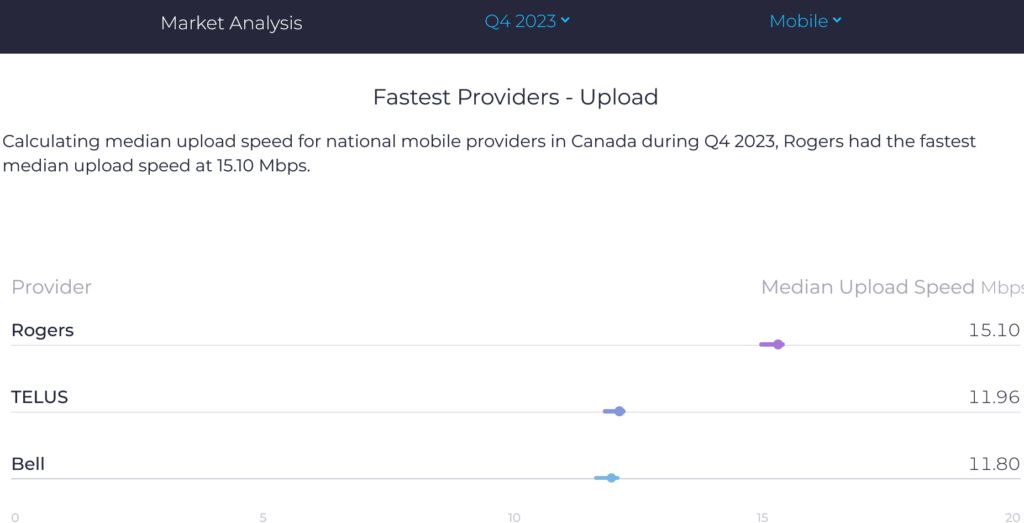 Canada Speedtest Market Analysis Median Upload Speed 2023