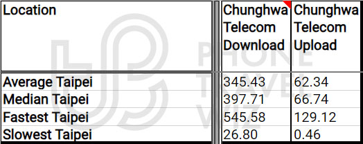 Chunghwa Telecom Overall Speed Test Results in Taiwan