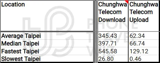 Chunghwa Telecom Overall Speed Test Results in Taiwan