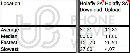 Holafly Saudi Arabia Overall Speed Test Results in Saudi Arabia