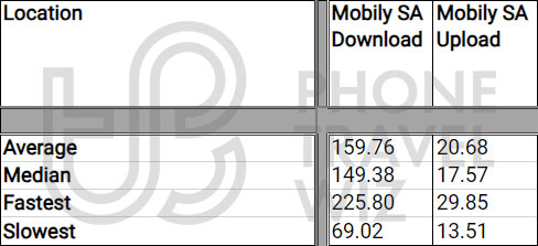 Mobily Saudi Arabia Overall Speed Test Results in Saudi Arabia
