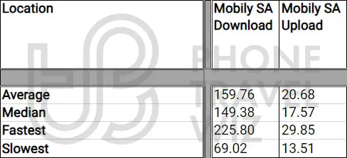 Mobily Saudi Arabia Overall Speed Test Results in Saudi Arabia