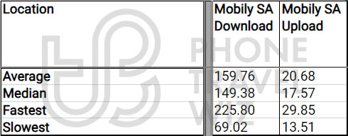 Mobily Saudi Arabia Overall Speed Test Results in Saudi Arabia