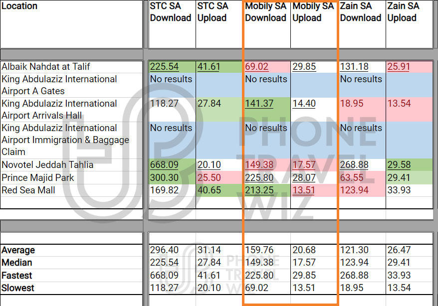 Mobily Saudi Arabia Speed Test Results in Saudi Arabia vs STC & Zain