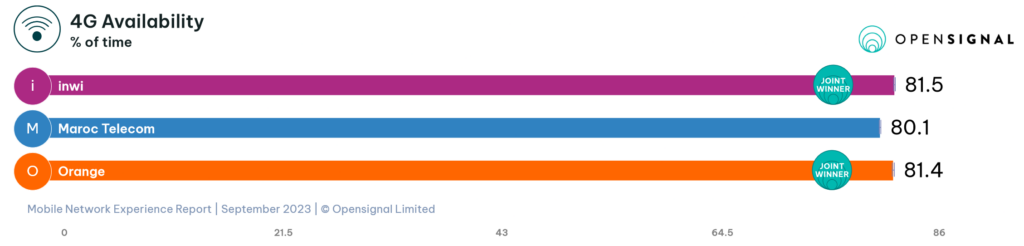 Morocco Opensignal 4G LTE Availability 2023