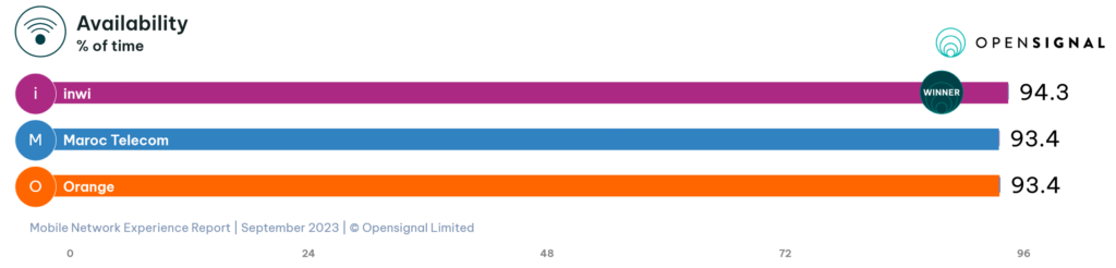 Morocco Opensignal Overall Availability 2023