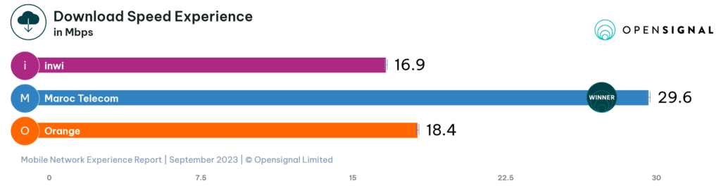 Morocco Opensignal Overall Download Speed Experience 2023
