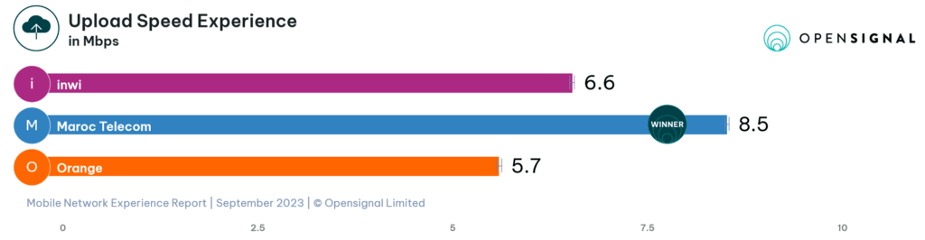 Morocco Opensignal Overall Upload Speed Experience 2023