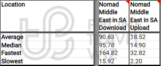 Nomad Middle East Overall Speed Test Results in Saudi Arabia