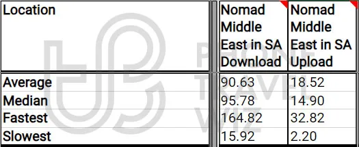 Nomad Middle East Overall Speed Test Results in Saudi Arabia