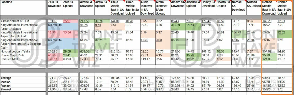 Nomad Middle East eSIM Speed Test Results in Saudi Arabia vs Zain Saudi Arabia, Airalo, Airalo Menalink, Airalo Discover Global, Alosim, Holafly and Nomad