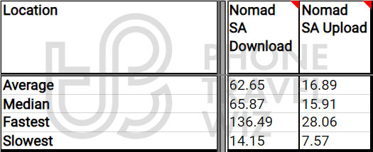 Nomad Saudi Arabia Overall Speed Test Results in Saudi Arabia