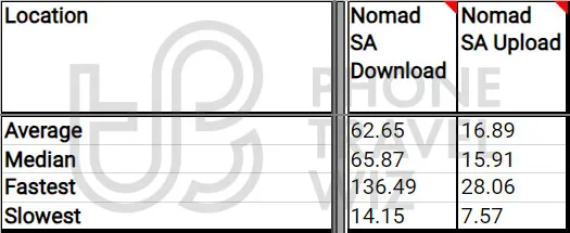 Nomad Saudi Arabia Overall Speed Test Results in Saudi Arabia