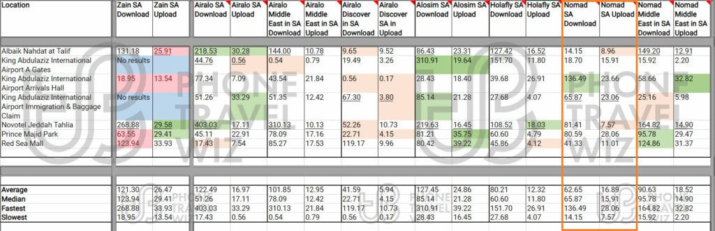 Nomad eSIM Speed Test Results in Saudi Arabia vs Zain Saudi Arabia, Airalo, Airalo Menalink, Airalo Discover Global, Alosim, Holafly and Nomad Middle East